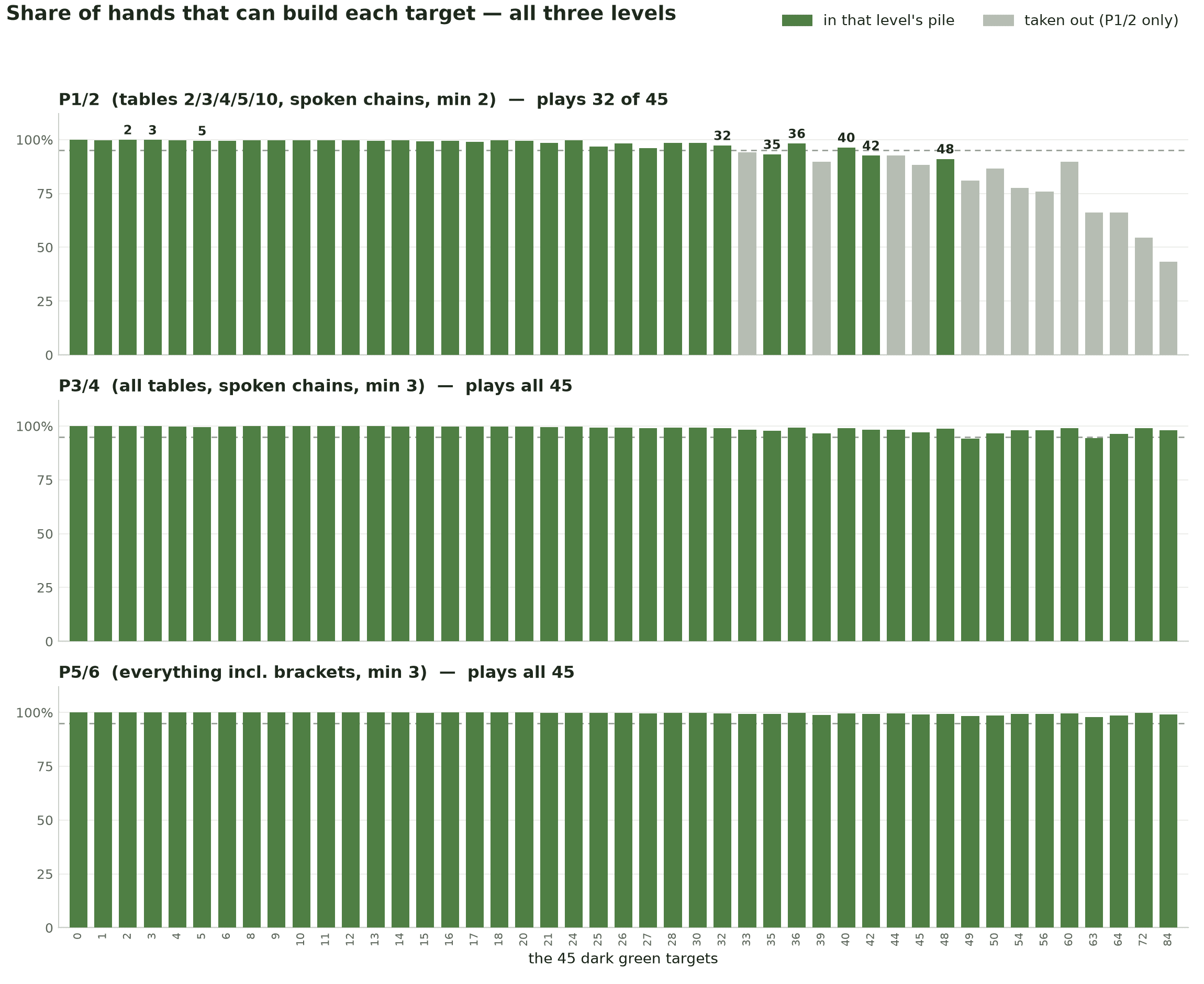 Bar charts for three levels showing the share of hands that can build each of the 45 targets. P1 and P2 fall below the 95% line above about 30; P3 to P4 and P5 to P6 stay near 100% throughout.